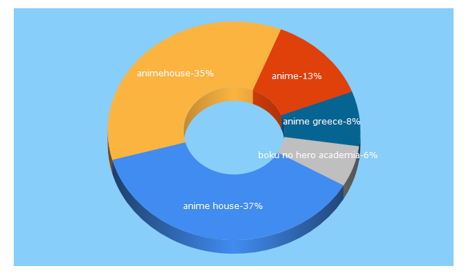 Top 5 Keywords send traffic to animehouse.gr