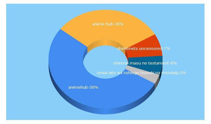 Top 5 Keywords send traffic to animehub.ac