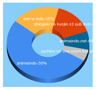 Top 5 Keywords send traffic to animeindo.net