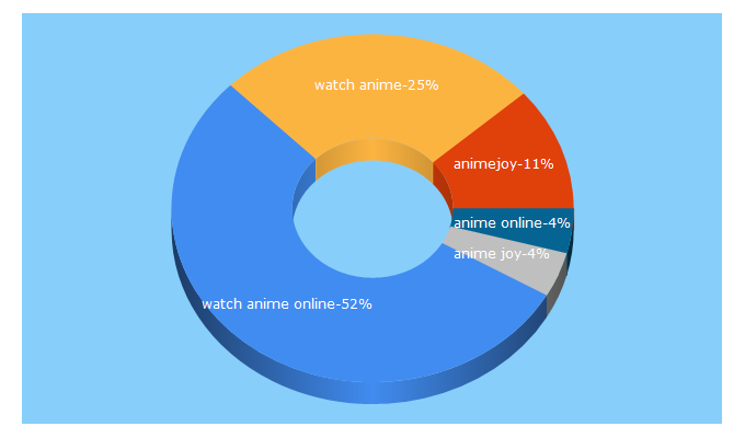 Top 5 Keywords send traffic to animejoy.tv