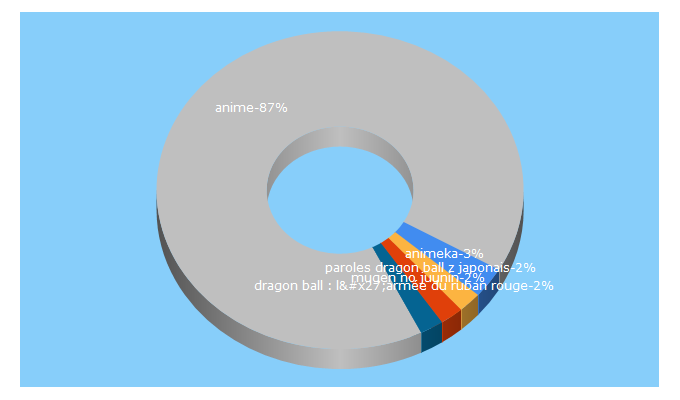 Top 5 Keywords send traffic to animeka.com