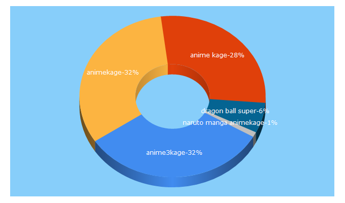 Top 5 Keywords send traffic to animekage.pw