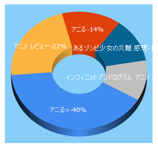 Top 5 Keywords send traffic to animekansou.com