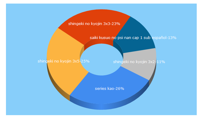 Top 5 Keywords send traffic to animekao.com