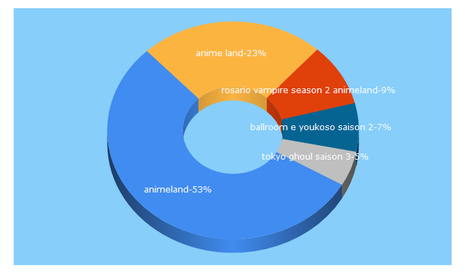 Top 5 Keywords send traffic to animeland.fr