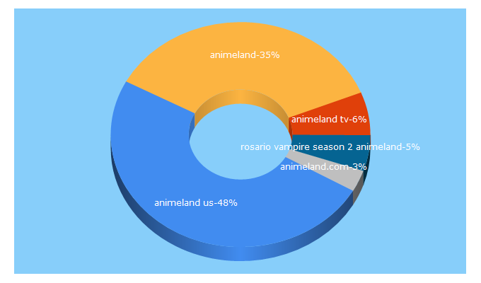 Top 5 Keywords send traffic to animeland.us