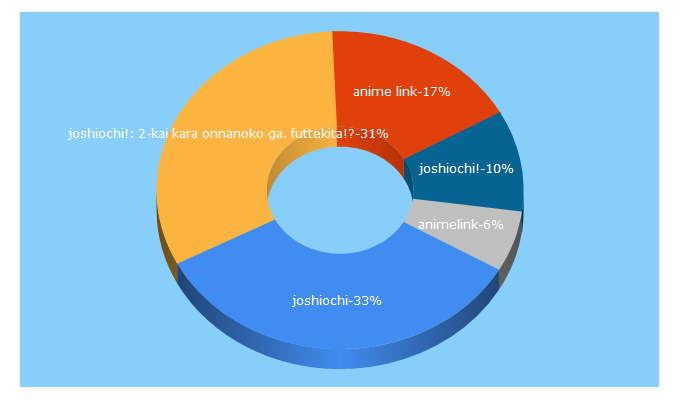 Top 5 Keywords send traffic to animelink.net