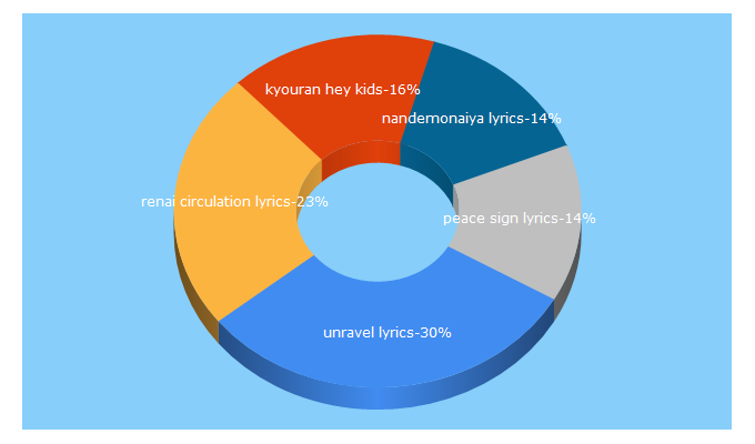 Top 5 Keywords send traffic to animelyrics.com