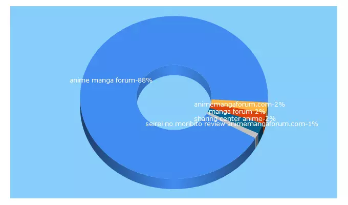 Top 5 Keywords send traffic to animemangaforum.com