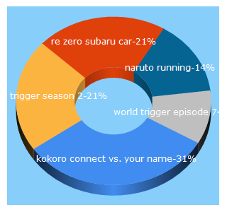 Top 5 Keywords send traffic to animemaru.com