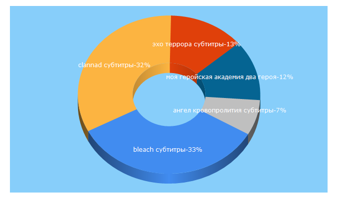 Top 5 Keywords send traffic to animenime.ru