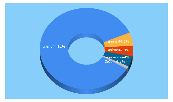 Top 5 Keywords send traffic to animenova.tv