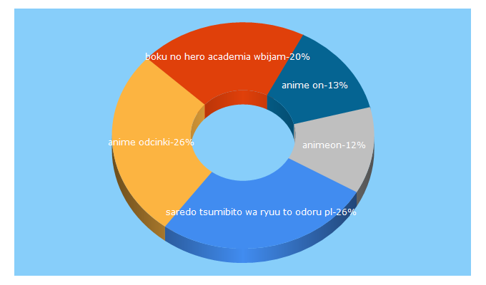 Top 5 Keywords send traffic to animeon.pl