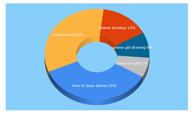 Top 5 Keywords send traffic to animeoutline.com