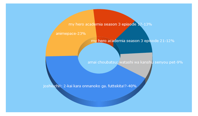 Top 5 Keywords send traffic to animepace.si