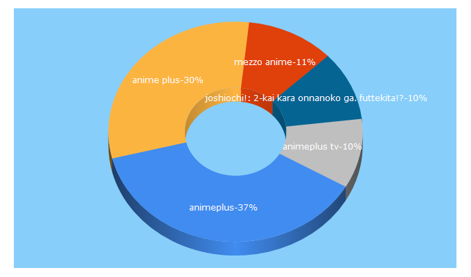 Top 5 Keywords send traffic to animeplus.tv