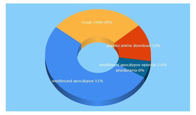 Top 5 Keywords send traffic to animerepost.com