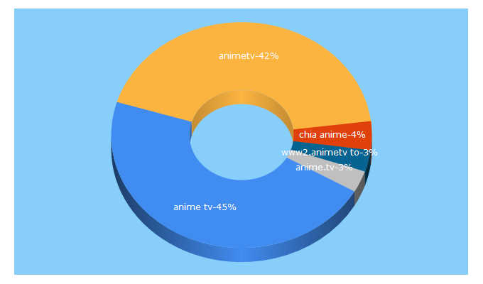 Top 5 Keywords send traffic to animeseries.co