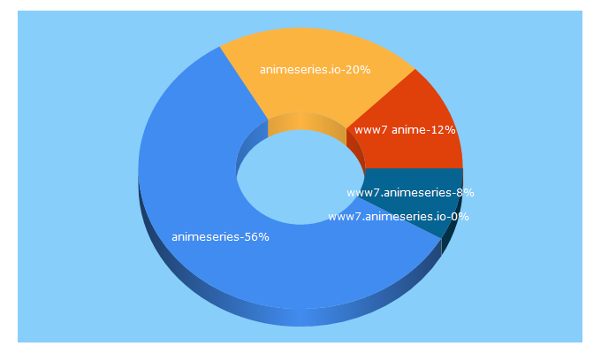 Top 5 Keywords send traffic to animeseries.io