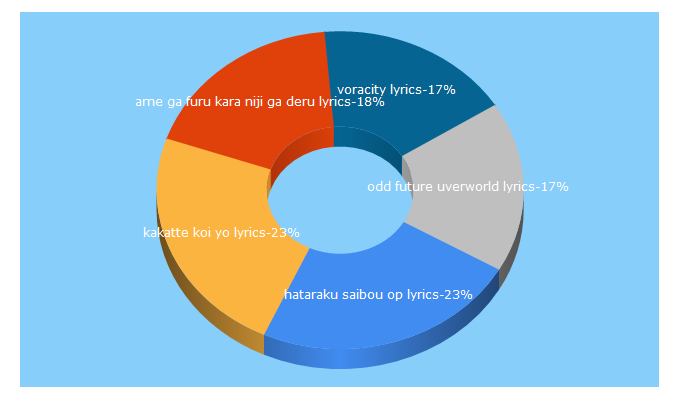 Top 5 Keywords send traffic to animeslyrics.com