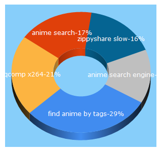 Top 5 Keywords send traffic to animestash.info