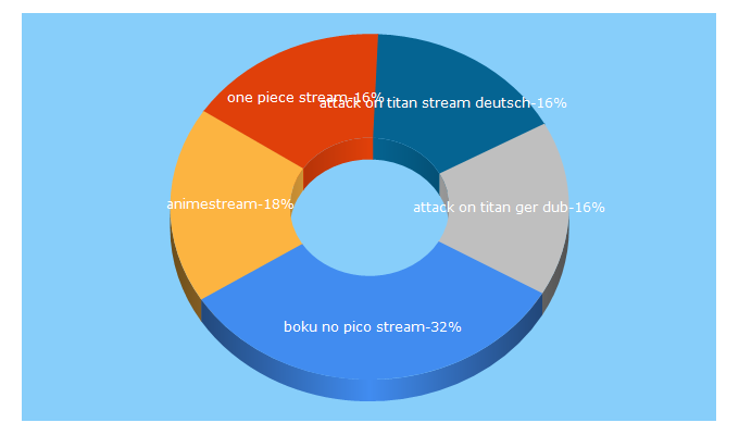 Top 5 Keywords send traffic to animestream.in