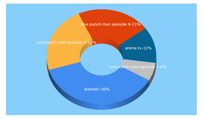 Top 5 Keywords send traffic to animestv.eu