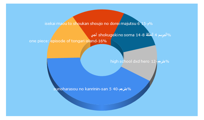 Top 5 Keywords send traffic to animetak.com