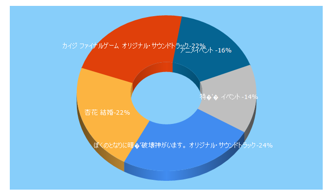 Top 5 Keywords send traffic to animetas.jp