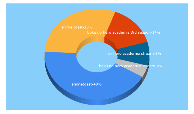 Top 5 Keywords send traffic to animetoast.com