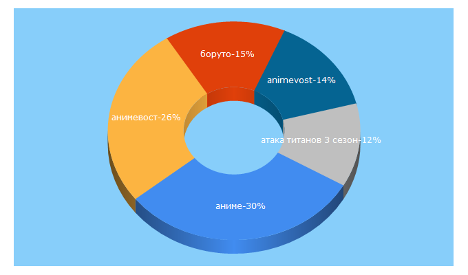 Top 5 Keywords send traffic to animevost.org