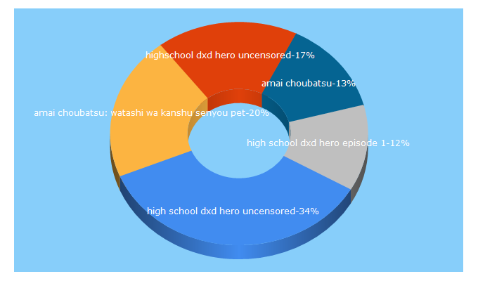 Top 5 Keywords send traffic to animeworld.online