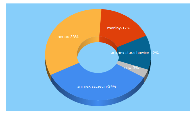Top 5 Keywords send traffic to animex.pl