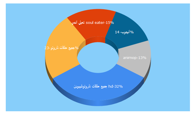 Top 5 Keywords send traffic to animop.net