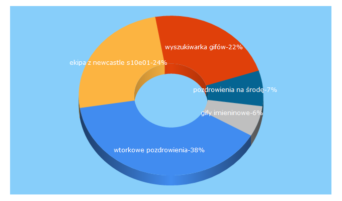 Top 5 Keywords send traffic to animowane-gify.pl