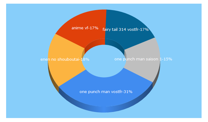 Top 5 Keywords send traffic to animvf.com