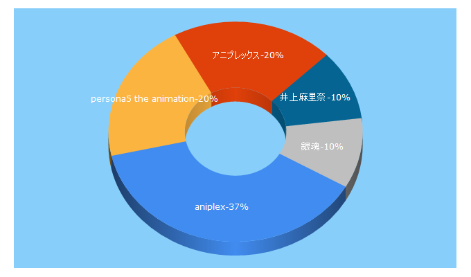 Top 5 Keywords send traffic to aniplex.co.jp