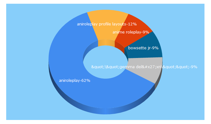 Top 5 Keywords send traffic to aniroleplay.com