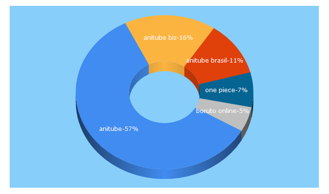 Top 5 Keywords send traffic to anitube.biz