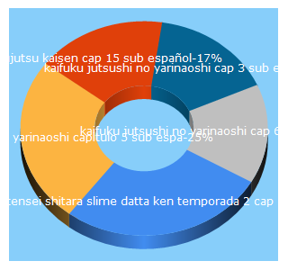 Top 5 Keywords send traffic to aniwen.site