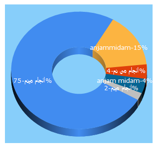 Top 5 Keywords send traffic to anjammidam.com