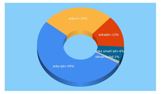 Top 5 Keywords send traffic to anka.tv