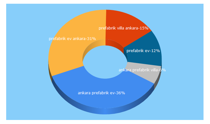 Top 5 Keywords send traffic to ankaraprefabrikev.com