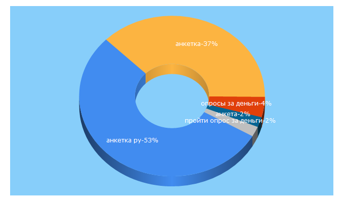 Top 5 Keywords send traffic to anketka.ru