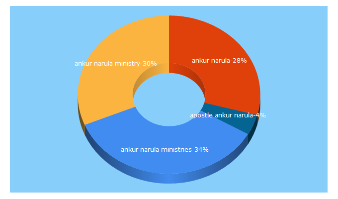 Top 5 Keywords send traffic to ankurnarula.org