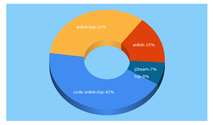 Top 5 Keywords send traffic to anlink.top