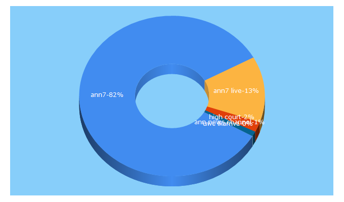 Top 5 Keywords send traffic to ann7.com