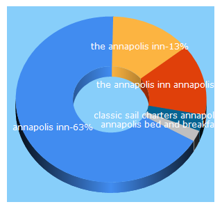 Top 5 Keywords send traffic to annapolisinn.com