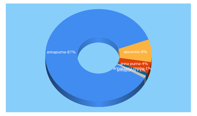 Top 5 Keywords send traffic to annapurna.in.net