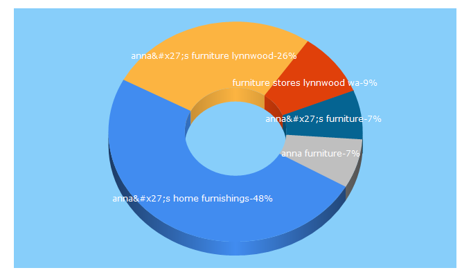 Top 5 Keywords send traffic to annashome.com